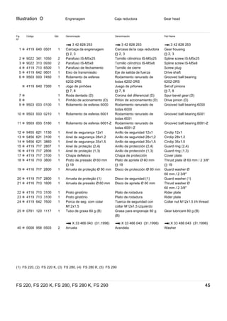 Illustration O
FS 220, FS 220 K, FS 280, FS 280 K, FS 290 45
Engrenagem Caja reductora Gear head
Fig
Nº
Código Qtd. Denominação Denominación Part Name
* 3 42 828 253 * 3 42 828 253 * 3 42 828 253
1 ✻ 4119 640 0501 1 Carcaça da engrenagem
) 2, 3
Carcasa de la caja reductora
) 2, 3
Gear housing
) 2, 3
2 ✻ 9022 341 1050 2 Parafuso IS-M5x25 Tornillo cilíndrico IS-M5x25 Spline screw IS-M5x25
3 ✻ 9022 313 0930 2 Parafuso IS-M5x8 Tornillo cilíndrico IS-M5x8 Spline screw IS-M5x8
4 ✻ 4119 713 6500 1 Parafuso de fechamento Tornillo de cierre Screw plug
5 ✻ 4119 642 0601 1 Eixo de transmissão Eje de salida de fuerza Drive shaft
6 ✻ 9503 003 7450 1 Rolamento de esferas
6202-2RS
Rodamiento ranurado de
bolas 6202-2RS
Grooved ball bearing
6202-2RS
✻ 4119 640 7300 1 Jogo de pinhões
) 7, 8
Juego de piñones
) 7, 8
Set of pinions
) 7, 8
7 ✻ 1 Roda dentada (D) Corona del diferencial (D) Spur bevel gear (D)
8 ✻ 1 Pinhão de acionamento (D) Piñón de accionamiento (D) Drive pinion (D)
9 ✻ 9503 003 0100 1 Rolamento de esferas 6000 Rodamiento ranurado de
bolas 6000
Grooved ball bearing 6000
10 ✻ 9503 003 0210 1 Rolamento de esferas 6001 Rodamiento ranurado de
bolas 6001
Grooved ball bearing 6001
11 ✻ 9503 003 5180 1 Rolamento de esferas 6001-Z Rodamiento ranurado de
bolas 6001-Z
Grooved ball bearing 6001-Z
12 ✻ 9455 621 1130 1 Anel de segurança 12x1 Anillo de seguridad 12x1 Circlip 12x1
13 ✻ 9456 621 3100 1 Anel de segurança 28x1.2 Anillo de seguridad 28x1,2 Circlip 28x1.2
14 ✻ 9456 621 3860 1 Anel de segurança 35x1,5 Anillo de seguridad 35x1,5 Circlip 35x1.5
15 ✻ 4119 717 2807 1 Anel de proteção (2,4) Anillo de protección (2,4) Guard ring (2,4)
16 ✻ 4119 717 2806 1 Anel de proteção (1,3) Anillo de protección (1,3) Guard ring (1,3)
17 ✻ 4119 717 3100 1 Chapa defletora Chapa de protección Cover plate
18 ✻ 4116 710 3800 1 Prato de pressão Ø 60 mm
) 19
Plato de apriete Ø 60 mm
) 19
Thrust plate Ø 60 mm / 2 3/8"
) 19
19 ✻ 4116 717 2800 1 Arruela de proteção Ø 60 mm Disco de protección Ø 60 mm Guard washer Ø
60 mm / 2 3/8''
20 ✻ 4119 717 2800 1 Arruela de proteção (1) Disco de seguridad (1) Guard washer (1)
21 ✻ 4116 713 1600 1 Arruela de pressão Ø 60 mm Disco de apriete Ø 60 mm Thrust washer Ø
60 mm / 2 3/8"
22 ✻ 4116 713 3100 1 Prato giratório Plato de rodadura Rider plate
23 ✻ 4119 713 3100 1 Prato giratório Plato de rodadura Rider plate
24 ✻ 4119 642 7600 1 Porca de seg. com colar
M12x1.5
Tuerca de seguridad con
collar M12x1,5 izquierdo
Collar nut M12x1.5 l/h thread
25 ✻ 0781 120 1117 1 Tubo de graxa 80 g (B) Grasa para engranaje 80 g
(B)
Gear lubricant 80 g (B)
* X 33 466 043  (31.1996) * X 33 466 043  (31.1996) * X 33 466 043  (31.1996)
40 ✻ 0000 958 0503 2 Arruela Arandela Washer
(1)  FS 220, (2)  FS 220 K, (3)  FS 280, (4)  FS 280 K, (5)  FS 290
 
