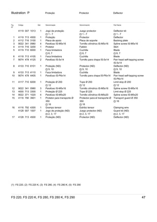 Illustration P
FS 220, FS 220 K, FS 280, FS 280 K, FS 290 47
Proteção Protector Deflector
Fig
Nº
Código Qtd. Denominação Denominación Part Name
4119 007 1013 1 Jogo de proteção
) 1 - 7
Juego protector
) 1 - 7
Deflector kit
) 1 - 7
1 4119 713 4500 1 Proteção Protector Deflector
2 4112 716 3100 1 Placa de apoio Placa de soporte Backing plate
3 9022 341 0980 4 Parafuso IS-M5x16 Tornillo cilíndrico IS-M5x16 Spline screw IS-M5x16
4 4119 716 3200 1 Protetor Faldón Skirt
5 4119 710 6000 1 Faca limitadora
) 6, 7
Cuchilla
) 6, 7
Blade
) 6, 7
6 4118 713 4105 1 Faca limitadora Cuchilla Blade
7 9074 478 4125 2 Parafuso IS-5x14 Tornillo para chapa IS-5x14 Pan head self-tapping screw
IS-5x14
8 4133 710 8101 1 Proteção (ND)
) 9, 10
Protector (ND)
) 9, 10
Deflector (ND)
) 9, 10
9 4133 713 4110 1 Faca limitadora Cuchilla Blade
10 9074 478 4405 1 Parafuso IS-P6x14 Tornillo para chapa IS-P6x14 Pan head self-tapping screw
IS-P6x14
11 4117 710 8200 1 Proteção Ø 200
) 12
Tope Ø 200
) 12
Limit stop Ø 200
) 12
12 9022 341 0980 3 Parafuso IS-M5x16 Tornillo cilíndrico IS-M5x16 Spline screw IS-M5x16
13 4000 713 3300 1 Proteção Ø 225 Tope Ø 225 Limit stop Ø 225
14 9022 371 1020 4 Parafuso IS-M5x20 Tornillo cilíndrico IS-M5x20 Spline screw IS-M5x20
15 4116 790 3901 1 Protetor para transporte Ø
350
) 16
Protector para el transporte Ø
350
) 16
Transport guard Ø 350
) 16
16 4116 792 4300 1 Grampo tensor Estribo tensor Clamping wire
4128 007 1007 1 Jogo de proteção (ND)
) 2, 3, 17
Juego protector (ND)
) 2, 3, 17
Guard kit (ND)
) 2, 3, 17
17 4128 713 4500 1 Proteção (ND) Protector (ND) Deflector (ND)
(1)  FS 220, (2)  FS 220 K, (3)  FS 280, (4)  FS 280 K, (5)  FS 290
 