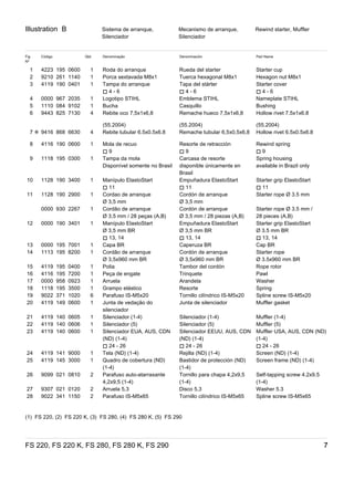 Illustration B
FS 220, FS 220 K, FS 280, FS 280 K, FS 290 7
Sistema de arranque,
Silenciador
Mecanismo de arranque,
Silenciador
Rewind starter, Muffler
Fig
Nº
Código Qtd. Denominação Denominación Part Name
1 4223 195 0600 1 Roda do arranque Rueda del starter Starter cup
2 9210 261 1140 1 Porca sextavada M8x1 Tuerca hexagonal M8x1 Hexagon nut M8x1
3 4119 190 0401 1 Tampa do arranque
) 4 - 6
Tapa del stárter
) 4 - 6
Starter cover
) 4 - 6
4 0000 967 2035 1 Logotipo STIHL Emblema STIHL Nameplate STIHL
5 1110 084 9102 1 Bucha Casquillo Bushing
6 9443 825 7130 4 Rebite oco 7,5x1x6,8 Remache hueco 7,5x1x6,8 Hollow rivet 7.5x1x6.8
(55.2004) (55.2004) (55.2004)
7 ✻ 9416 868 6630 4 Rebite tubular 6.5x0.5x6.8 Remache tubular 6,5x0,5x6,8 Hollow rivet 6.5x0.5x6.8
8 4116 190 0600 1 Mola de recuo
) 9
Resorte de retracción
) 9
Rewind spring
) 9
9 1118 195 0300 1 Tampa da mola
Disponível somente no Brasil
Carcasa de resorte
disponible únicamente en
Brasil
Spring housing
available in Brazil only
10 1128 190 3400 1 Manípulo ElastoStart
) 11
Empuñadura ElastoStart
) 11
Starter grip ElastoStart
) 11
11 1128 190 2900 1 Cordao de arranque
Ø 3,5 mm
Cordón de arranque
Ø 3,5 mm
Starter rope Ø 3.5 mm
0000 930 2267 1 Cordão de arranque
Ø 3,5 mm / 28 peças (A,B)
Cordón de arranque
Ø 3,5 mm / 28 piezas (A,B)
Starter rope Ø 3.5 mm /
28 pieces (A,B)
12 0000 190 3401 1 Manípulo ElastoStart
Ø 3,5 mm BR
) 13, 14
Empuñadura ElastoStart
Ø 3,5 mm BR
) 13, 14
Starter grip ElastoStart
Ø 3.5 mm BR
) 13, 14
13 0000 195 7001 1 Capa BR Caperuza BR Cap BR
14 1113 195 8200 1 Cordão de arranque
Ø 3,5x960 mm BR
Cordón de arranque
Ø 3,5x960 mm BR
Starter rope
Ø 3.5x960 mm BR
15 4119 195 0400 1 Polia Tambor del cordón Rope rotor
16 4116 195 7200 1 Peça de engate Trinquete Pawl
17 0000 958 0923 1 Arruela Arandela Washer
18 1118 195 3500 1 Grampo elástico Resorte Spring
19 9022 371 1020 6 Parafuso IS-M5x20 Tornillo cilíndrico IS-M5x20 Spline screw IS-M5x20
20 4119 149 0600 1 Junta de vedação do
silenciador
Junta de silenciador Muffler gasket
21 4119 140 0605 1 Silenciador (1-4) Silenciador (1-4) Muffler (1-4)
22 4119 140 0606 1 Silenciador (5) Silenciador (5) Muffler (5)
23 4119 140 0600 1 Silenciador EUA, AUS, CDN
(ND) (1-4)
) 24 - 26
Silenciador EEUU, AUS, CDN
(ND) (1-4)
) 24 - 26
Muffler USA, AUS, CDN (ND)
(1-4)
) 24 - 26
24 4119 141 9000 1 Tela (ND) (1-4) Rejilla (ND) (1-4) Screen (ND) (1-4)
25 4119 145 3000 1 Quadro de cobertura (ND)
(1-4)
Bastidor de protección (ND)
(1-4)
Screen frame (ND) (1-4)
26 9099 021 0810 2 Parafuso auto-atarraxante
4,2x9,5 (1-4)
Tornillo para chapa 4,2x9,5
(1-4)
Self-tapping screw 4.2x9.5
(1-4)
27 9307 021 0120 2 Arruela 5,3 Disco 5,3 Washer 5.3
28 9022 341 1150 2 Parafuso IS-M5x65 Tornillo cilíndrico IS-M5x65 Spline screw IS-M5x65
(1)  FS 220, (2)  FS 220 K, (3)  FS 280, (4)  FS 280 K, (5)  FS 290
 
