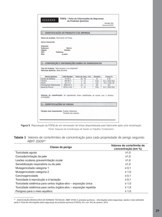 XXXXXXX

Figura 5 Reprodução da FISPQ de um removedor de tintas disponibilizada pelo fabricante após uma reclamação
Fonte: Arquivos da Coordenação de Saúde no Trabalho, Fundacentro

Tabela 1 Valores de corte/limites de concentração para cada propriedade de perigo segundo
ABNT 200940
Classe de perigo
Toxicidade aguda
Corrosão/irritação da pele
Lesões oculares graves/irritação ocular
Sensibilização respiratória ou de pele
Mutagenicidade categoria 1
Mutagenicidade categoria 2
Carcinogenicidade
Toxicidade à reprodução e à lactação
Toxicidade sistêmica para certos órgãos-alvo – exposição única
Toxicidade sistêmica para certos órgãos-alvo – exposição repetida
Perigoso para o meio aquático

Valores de corte/limite de
concentração (em %)
≥1,0
≥1,0
≥1,0
≥1,0
≥ 0,1
≥ 1,0
≥ 0,1
≥ 0,1
≥ 1,0
≥ 1,0
≥ 1,0

40

ASSOCIAÇÃO BRASILEIRA DE NORMAS TÉCNICAS. NBR 14725-4: produtos químicos – informações sobre segurança, saúde e meio ambiente:
parte 4: ﬁcha de informações sobre segurança de produtos químicos (FISPQ). Ed. corr. Rio de Janeiro, 2010.

29
Manual...SubstQuimicas.indd 29

11/7/2012 13:28:37

 