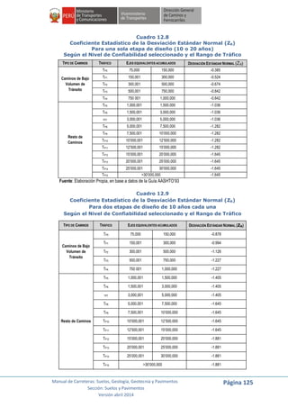 Manual de Carreteras: Suelos, Geología, Geotecnia y Pavimentos
Sección: Suelos y Pavimentos
Versión abril 2014
Página 125
Cuadro 12.8
Coeficiente Estadístico de la Desviación Estándar Normal (ZR)
Para una sola etapa de diseño (10 o 20 años)
Según el Nivel de Confiabilidad seleccionado y el Rango de Tráfico
TIPO DE CAMINOS TRÁFICO EJES EQUIVALENTES ACUMULADOS DESVIACIÓN ESTÁNDAR NORMAL (ZR)
Caminos de Bajo
Volumen de
Tránsito
TP0 75,000 150,000 -0.385
TP1 150,001 300,000 -0.524
TP2 300,001 500,000 -0.674
TP3 500,001 750,000 -0.842
TP4 750 001 1,000,000 -0.842
Resto de
Caminos
TP5 1,000,001 1,500,000 -1.036
TP6 1,500,001 3,000,000 -1.036
TP7 3,000,001 5,000,000 -1.036
TP8 5,000,001 7,500,000 -1.282
TP9 7,500,001 10’000,000 -1.282
TP10 10’000,001 12’500,000 -1.282
TP11 12’500,001 15’000,000 -1.282
TP12 15’000,001 20’000,000 -1.645
TP13 20’000,001 25’000,000 -1.645
TP14 25’000,001 30’000,000 -1.645
TP15 >30’000,000 -1.645
Fuente: Elaboración Propia, en base a datos de la Guía AASHTO’93
Cuadro 12.9
Coeficiente Estadístico de la Desviación Estándar Normal (ZR)
Para dos etapas de diseño de 10 años cada una
Según el Nivel de Confiabilidad seleccionado y el Rango de Tráfico
TIPO DE CAMINOS TRÁFICO EJES EQUIVALENTES ACUMULADOS DESVIACIÓN ESTÁNDAR NORMAL (ZR)
Caminos de Bajo
Volumen de
Tránsito
TP0 75,000 150,000 -0.878
TP1 150,001 300,000 -0.994
TP2 300,001 500,000 -1.126
TP3 500,001 750,000 -1.227
TP4 750 001 1,000,000 -1.227
Resto de Caminos
TP5 1,000,001 1,500,000 -1.405
TP6 1,500,001 3,000,000 -1.405
TP7 3,000,001 5,000,000 -1.405
TP8 5,000,001 7,500,000 -1.645
TP9 7,500,001 10’000,000 -1.645
TP10 10’000,001 12’500,000 -1.645
TP11 12’500,001 15’000,000 -1.645
TP12 15’000,001 20’000,000 -1.881
TP13 20’000,001 25’000,000 -1.881
TP14 25’000,001 30’000,000 -1.881
TP15 >30’000,000 -1.881
 