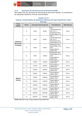 Manual de Carreteras: Suelos, Geología, Geotecnia y Pavimentos
Sección: Suelos y Pavimentos
Versión abril 2014
Página 133
12.2 Secciones de estructuras de pavimento flexible
Para determinar las secciones de estructuras de pavimento flexible, se consideraron
los siguientes espesores mínimos recomendados:
Cuadro 12.17
Valores recomendados de Espesores Mínimos de Capa Superficial y Base
Granular
TIPO DE
CAMINOS
TRÁFICO EJES EQUIVALENTES ACUMULADOS CAPA SUPERFICIAL BASE GRANULAR
Caminos de
Bajo Volumen
de Tránsito
TP1 150,001 300,000
TSB, o
Lechada Asfáltica (Slurry
seal): 12mm, o
Micropavimento: 25mm
Carpeta Asfáltica en Frio:
50mm
Carpeta Asfáltica en
Caliente: 50mm
150 mm
TP2 300,001 500,000
TSB, o
Lechada Asfáltica (Slurry
seal): 12mm, o
Micropavimento: 25mm
Carpeta Asfáltica en Frío:
60mm
Carpeta Asfáltica en
Caliente: 60mm
150 mm
TP3 500,001 750,000
Micropavimento: 25mm
Carpeta Asfáltica en Frío:
60mm
Carpeta Asfáltica en
Caliente: 70mm
150 mm
TP4 750 001 1,000,000
Micropavimento: 25mm
Carpeta Asfáltica en Frío:
70mm
Carpeta Asfáltica en
Caliente: 80mm
200 mm
Resto de
Caminos
TP5 1,000,001 1,500,000
Carpeta Asfáltica en
Caliente: 80mm
200 mm
TP6 1,500,001 3,000,000
Carpeta Asfáltica en
Caliente: 90mm
200 mm
TP7 3,000,001 5,000,000
Carpeta Asfáltica en
Caliente: 90mm
200 mm
TP8 5,000,001 7,500,000
Carpeta Asfáltica en
Caliente: 100mm
250 mm
TP9 7,500,001 10’000,000
Carpeta Asfáltica en
Caliente: 110mm
250 mm
TP10 10’000,001 12’500,000
Carpeta Asfáltica en
Caliente: 120mm
250 mm
TP11 12’500,001 15’000,000
Carpeta Asfáltica en
Caliente: 130mm
250 mm
TP12 15’000,001 20’000,000
Carpeta Asfáltica en
Caliente: 140mm
250 mm
TP13 20’000,001 25’000,000
Carpeta Asfáltica en
Caliente: 150mm
300 mm
TP14 25’000,001 30’000,000
Carpeta Asfáltica en
Caliente: 150mm
300 mm
Fuente: Elaboración Propia, en base a datos de la Guía AASHTO’93
 