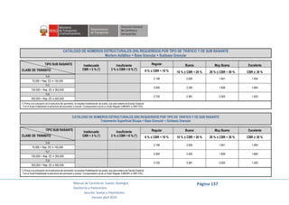 Manual de Carreteras: Suelos, Geología,
Geotecnia y Pavimentos
Sección: Suelos y Pavimentos
Versión abril 2014
Página 137
CATÁLOGO DE NÚMEROS ESTRUCTURALES (SN) REQUERIDOS POR TIPO DE TRÁFICO Y DE SUB RASANTE
Mortero Asfáltico + Base Granular + Subbase Granular
TIPO SUB RASANTE
CLASE DE TRÁNSITO
Inadecuada
CBR < 3 % (*)
Insuficiente
3 % ≤ CBR < 6 % (*)
Regular Buena Muy Buena Excelente
6 % ≤ CBR < 10 % 10 % ≤ CBR < 20 % 20 % ≤ CBR < 30 % CBR ≥ 30 %
TP0
2.146 2.005 1.641 1.404
75,000 < Rep. EE ≤ 150,000
TP1
2.500 2.240 1.839 1.664
150,000 < Rep. EE ≤ 300,000
TP2
2.735 2.381 2.005 1.420
300,000 < Rep. EE ≤ 500,000
(*) Previa a la colocación de la estructura del pavimento, se requiere Estabilización de suelos, que sera materia de Estudio Especial
- Con el Suelo Estabilizado la estructura del pavimento a colocar, Corresponderá a la de un Suelo Regular (CBR≥6% a CBR<10%)
CATÁLOGO DE NÚMEROS ESTRUCTURALES (SN) REQUERIDOS POR TIPO DE TRÁFICO Y DE SUB RASANTE
Tratamiento Superficial Bicapa + Base Granular + Subbase Granular
TIPO SUB RASANTE
CLASE DE TRÁNSITO
Inadecuada
CBR < 3 % (*)
Insuficiente
3 % ≤ CBR < 6 % (*)
Regular Buena Muy Buena Excelente
6 % ≤ CBR < 10 % 10 % ≤ CBR < 20 % 20 % ≤ CBR < 30 % CBR ≥ 30 %
TP0
2.146 2.005 1.641 1.404
75,000 < Rep. EE ≤ 150,000
TP1
2.500 2.240 1.839 1.664
150,000 < Rep. EE ≤ 300,000
TP2
2.735 2.381 2.005 1.420
300,000 < Rep. EE ≤ 500,000
(*) Previa a la colocación de la estructura del pavimento, se requiere Estabilización de suelos, que sera materia de Estudio Especial
- Con el Suelo Estabilizado la estructura del pavimento a colocar, Corresponderá a la de un Suelo Regular (CBR≥6% a CBR<10%)
 