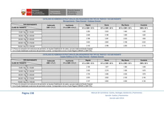 Página 138 Manual de Carreteras: Suelos, Geología, Geotecnia y Pavimentos
Sección: Suelos y Pavimentos
Versión abril 2014
CATÁLOGO DE NÚMEROS ESTRUCTURALES (SN) REQUERIDOS POR TIPO DE TRÁFICO Y DE SUB RASANTE
Micropavimento + Base Granular + Subbase Granular
TIPO SUB RASANTE
CLASE DE TRÁNSITO
Inadecuada
CBR < 3 % (*)
Insuficiente
3 % ≤ CBR < 6 % (*)
Regular Buena Muy Buena Excelente
6 % ≤ CBR < 10 % 10 % ≤ CBR < 20 % 20 % ≤ CBR < 30 % CBR ≥ 30 %
TP0
2.293 2.033 1.640 1.43275,000 < Rep. EE ≤ 150,000
TP1
2.528 2.189 1.848 1.640150,000 < Rep. EE ≤ 300,000
TP2
2.788 2.387 2.033 1.825300,000 < Rep. EE ≤ 500,000
TP3
3.023 2.600 2.189 2.033500,000 < Rep. EE ≤ 750,000
TP4
3.142 2.788 2.293 2.174750,000 < Rep. EE ≤ 1'000,000
(*) Previa a la colocación de la estructura del pavimento, se requiere Estabilización de suelos, que sera materia de Estudio Especial
- Con el Suelo Estabilizado la estructura del pavimento a colocar, Corresponderá a la de un Suelo Regular (CBR≥6% a CBR<10%)
CATÁLOGO DE NÚMEROS ESTRUCTURALES (SN) REQUERIDOS POR TIPO DE TRÁFICO Y DE SUB RASANTE
Carpeta Asfáltica en Frio + Base Granular + Subbase Granular
TIPO SUB RASANTE
CLASE DE TRÁNSITO
Inadecuada
CBR < 3 % (*)
Insuficiente
3 % ≤ CBR < 6 % (*)
Regular Buena Muy Buena Excelente
6 % ≤ CBR < 10 % 10 % ≤ CBR < 20 % 20 % ≤ CBR < 30 % CBR ≥ 30 %
TP0
2.166 1.877 1.565 1.40975,000 < Rep. EE ≤ 150,000
TP1
2.530 2.219 1.930 1.670150,000 < Rep. EE ≤ 300,000
TP2
2.729 2.480 2.035 1.879300,000 < Rep. EE ≤ 500,000
TP3
2.975 2.632 2.192 2.140500,000 < Rep. EE ≤ 750,000
TP4
3.127 2.820 2.400 2.140750,000 < Rep. EE ≤ 1'000,000
(*) Previa a la colocación de la estructura del pavimento, se requiere Estabilización de suelos, que sera materia de Estudio Especial
- Con el Suelo Estabilizado la estructura del pavimento a colocar, Corresponderá a la de un Suelo Regular (CBR≥6% a CBR<10%)
 