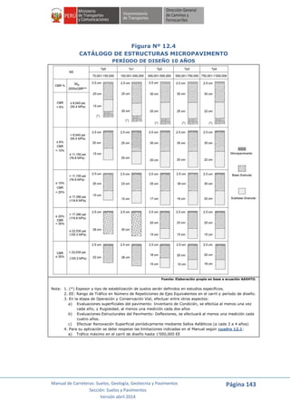 Manual de Carreteras: Suelos, Geología, Geotecnia y Pavimentos
Sección: Suelos y Pavimentos
Versión abril 2014
Página 143
Figura Nº 12.4
CATÁLOGO DE ESTRUCTURAS MICROPAVIMENTO
PERÍODO DE DISEÑO 10 AÑOS
Fuente: Elaboración propia en base a ecuación AASHTO.
Nota: 1. (*) Espesor y tipo de estabilización de suelos serán definidos en estudios específicos.
2. EE: Rango de Tráfico en Número de Repeticiones de Ejes Equivalentes en el carril y período de diseño.
3. En la etapa de Operación y Conservación Vial, efectuar entre otros aspectos:
a) Evaluaciones superficiales del pavimento: Inventario de Condición, se efectúa al menos una vez
cada año; y Rugosidad, al menos una medición cada dos años
b) Evaluaciones Estructurales del Pavimento: Deflexiones, se efectuará al menos una medición cada
cuatro años.
c) Efectuar Renovación Superficial periódicamente mediante Sellos Asfálticos (a cada 3 a 4 años)
4. Para su aplicación se debe respetar las limitaciones indicadas en el Manual según cuadro 12.1:
a) Tráfico máximo en el carril de diseño hasta 1’000,000 EE
 