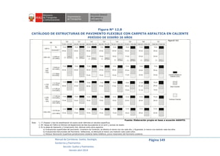 Manual de Carreteras: Suelos, Geología,
Geotecnia y Pavimentos
Sección: Suelos y Pavimentos
Versión abril 2014
Página 149
Figura Nº 12.8
CATÁLOGO DE ESTRUCTURAS DE PAVIMENTO FLEXIBLE CON CARPETA ASFALTICA EN CALIENTE
PERÍODO DE DISEÑO 20 AÑOS
Fuente: Elaboración propia en base a ecuación AASHTO.
Nota: 1, (*) Espesor y tipo de estabilización de suelos serán definidos en estudios específicos.
2. EE: Rango de Tráfico en Número de Repeticiones de Ejes Equivalentes en el carril y período de diseño.
3. En la etapa de Operación y Conservación Vial, efectuar entre otros aspectos:
a) Evaluaciones superficiales del pavimento: Inventario de Condición, se efectúa al menos una vez cada año; y Rugosidad, al menos una medición cada dos años
b) Evaluaciones Estructurales del Pavimento: Deflexiones, se efectuará al menos una medición cada cuatro años.
c) Efectuar Renovación Superficial periódicamente mediante Sellos Asfálticos, previo tratamiento del Pavimento existente.
 