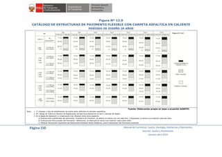 Página 150 Manual de Carreteras: Suelos, Geología, Geotecnia y Pavimentos
Sección: Suelos y Pavimentos
Versión abril 2014
Figura Nº 12.9
CATÁLOGO DE ESTRUCTURAS DE PAVIMENTO FLEXIBLE CON CARPETA ASFALTICA EN CALIENTE
PERÍODO DE DISEÑO 20 AÑOS
Fuente: Elaboración propia en base a ecuación AASHTO.
Nota: 1. (*) Espesor y tipo de estabilización de suelos serán definidos en estudios específicos.
2. EE: Rango de Tráfico en Número de Repeticiones de Ejes Equivalentes en el carril y período de diseño.
3. En la etapa de Operación y Conservación Vial, efectuar entre otros aspectos:
a) Evaluaciones superficiales del pavimento: Inventario de Condición, se efectúa al menos una vez cada año; y Rugosidad, al menos una medición cada dos años
b) Evaluaciones Estructurales del Pavimento: Deflexiones, se efectuará al menos una medición cada cuatro años.
c) Efectuar Renovación Superficial periódicamente mediante Sellos Asfálticos, previo tratamiento del Pavimento existente.
 