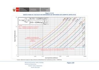 Manual de Carreteras: Suelos, Geología,
Geotecnia y Pavimentos
Sección: Suelos y Pavimentos
Versión abril 2014
Página 169
Figura 12.16
ABACO PARA EL CALCULO DE ESPESORES DE REFUERZO EN CARPETA ASFALTICA
Fuente: Elaboracion propia en base al Estudio de Rehabilitación de Carreteras en el Pais - CONREVIAL
 