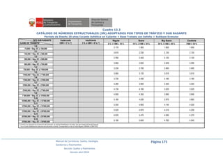 Manual de Carreteras: Suelos, Geología,
Geotecnia y Pavimentos
Sección: Suelos y Pavimentos
Versión abril 2014
Página 175
Cuadro 13.3
CATÁLOGO DE NÚMEROS ESTRUCTURALES (SN) ADOPTADOS POR TIPOS DE TRÁFICO Y SUB RASANTE
Período de Diseño 20 años Carpeta Asfáltica en Caliente + Base Tratada con Asfalto + Subbase Granular
TIPO SUB RASANTE
CLASE DE TRÁNSITO
Inadecuada
CBR < 3 % (*)
Insuficiente
3 % ≤ CBR < 6 % (*)
Regular Buena Muy Buena Excelente
6 % ≤ CBR < 10 % 10 % ≤ CBR < 20 % 20 % ≤ CBR < 30 % CBR ≥ 30 %
TP0
2.170 1.950 1.950 1.950
75,000 < Rep. EE ≤ 150,000
TP1
2.670 2.230 2.120 2.120
150,000 < Rep. EE ≤ 300,000
TP2
2.780 2.450 2.120 2.120
300,000 < Rep. EE ≤ 500,000
TP3
3.060 2.620 2.229 2.290
500,000 < Rep. EE ≤ 750,000
TP4
3.230 2.790 2.460 2.460
750,000 < Rep. EE ≤ 1'000,000
TP5
3.560 3.120 3.010 3.010
1'000,000 < Rep. EE ≤ 1'500,000
TP6
3.730 3.400 3.180 3.180
1'500,000 < Rep. EE ≤ 3'000,000
TP7
4.280 3.900 3.350 3.350
3'000,000 < Rep. EE ≤ 5'000,000
TP8
4.730 4.180 3.520 3.520
5'000,000 < Rep. EE ≤ 7'500,000
TP9
4.900 4.350 3.690 3.690
7'500,000 < Rep. EE ≤ 10'000,000
TP10
5.180 4.630 3.970 3.860
10'000,000 < Rep. EE ≤ 12'500,000
TP11
5.350 4.800 4.140 4.030
12'500,000 < Rep. EE ≤ 15'000,000
TP12
5.520 4.970 4.310 4.200
15'000,000 < Rep. EE ≤ 20'000,000
TP13
6.020 5.470 4.590 4.370
20'000,000 < Rep. EE ≤ 25'000,000
TP14
6.190 5.640 4.760 4.540
25'000,000 < Rep. EE ≤ 30'000,000
(*) Previa a la colocación de la estructura del pavimento, se requiere Estabilización de suelos, que sera materia de Estudio Especial
- Con el Suelo Estabilizado la estructura del pavimento a colocar, Corresponderá a la de un Suelo Regular (CBR≥6% a CBR<10%)
 
