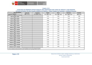Página 176 Manual de Carreteras: Suelos, Geología, Geotecnia y Pavimentos
Sección: Suelos y Pavimentos
Versión abril 2014
Cuadro 13.4
CATÁLOGO DE NÚMEROS ESTRUCTURALES (SN) ADOPTADOS POR TIPOS DE TRÁFICO Y SUB RASANTE
Período de Diseño 20 años Carpeta Asfáltica en Caliente + Base Tratada con Cemento + Subbase Granular
TIPO SUB RASANTE
CLASE DE TRÁNSITO
Inadecuada
CBR < 3 % (*)
Insuficiente
3 % ≤ CBR < 6 % (*)
Regular Buena Muy Buena Excelente
6 % ≤ CBR < 10 % 10 % ≤ CBR < 20 % 20 % ≤ CBR < 30 % CBR ≥ 30 %
TP0 2.210 2.050 2.050 2.050
75,000 < Rep. EE ≤ 150,000
TP1
2.620 2.220 2.220 2.220
150,000 < Rep. EE ≤ 300,000
TP2
2.860 2.460 2.220 2.220
300,000 < Rep. EE ≤ 500,000
TP3
3.030 2.630 2.390 2.390
500,000 < Rep. EE ≤ 750,000
TP4
3.200 2.800 2.560 2.560
750,000 < Rep. EE ≤ 1'000,000
TP5
3.760 3.280 2.960 2.960
1'000,000 < Rep. EE ≤ 1'500,000
TP6
3.930 3.450 3.130 3.130
1'500,000 < Rep. EE ≤ 3'000,000
TP7
4.235 3.940 3.300 3.300
3'000,000 < Rep. EE ≤ 5'000,000
TP8
4.669 4.110 3.470 3.470
5'000,000 < Rep. EE ≤ 7'500,000
TP9
4.839 4.440 3.640 3.640
7'500,000 < Rep. EE ≤ 10'000,000
TP10
5.150 4.610 3.970 3.810
10'000,000 < Rep. EE ≤ 12'500,000
TP11
5.320 4.780 4.140 3.980
12'500,000 < Rep. EE ≤ 15'000,000
TP12
5.490 4.950 4.310 4.150
15'000,000 < Rep. EE ≤ 20'000,000
TP13
6.055 5.425 4.640 4.320
20'000,000 < Rep. EE ≤ 25'000,000
TP14
6.225 5.595 4.810 4.490
25'000,000 < Rep. EE ≤ 30'000,000
(*) Previa a la colocación de la estructura del pavimento, se requiere Estabilización de suelos, que sera materia de Estudio Especial
- Con el Suelo Estabilizado la estructura del pavimento a colocar, Corresponderá a la de un Suelo Regular (CBR≥6% a CBR<10%)
 