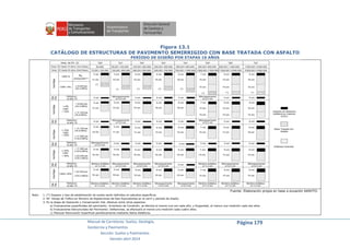 Manual de Carreteras: Suelos, Geología,
Geotecnia y Pavimentos
Sección: Suelos y Pavimentos
Versión abril 2014
Página 179
Figura 13.1
CATÁLOGO DE ESTRUCTURAS DE PAVIMENTO SEMIRRIGIDO CON BASE TRATADA CON ASFALTO
PERÍODO DE DISEÑO POR ETAPAS 10 AÑOS
Fuente: Elaboración propia en base a ecuación AASHTO.
Nota: 1. (*) Espesor y tipo de estabilización de suelos serán definidos en estudios específicos.
2. EE: Rango de Tráfico en Número de Repeticiones de Ejes Equivalentes en el carril y período de diseño.
3. En la etapa de Operación y Conservación Vial, efectuar entre otros aspectos:
a) Evaluaciones superficiales del pavimento: Inventario de Condición, se efectúa al menos una vez cada año; y Rugosidad, al menos una medición cada dos años
b) Evaluaciones Estructurales del Pavimento: Deflexiones, se efectuará al menos una medición cada cuatro años.
c) Efectuar Renovación Superficial periódicamente mediante Sellos Asfálticos.
 