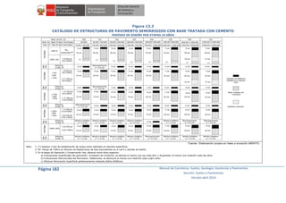 Página 182 Manual de Carreteras: Suelos, Geología, Geotecnia y Pavimentos
Sección: Suelos y Pavimentos
Versión abril 2014
Figura 13.2
CATÁLOGO DE ESTRUCTURAS DE PAVIMENTO SEMIRRIGIDO CON BASE TRATADA CON CEMENTO
PERÍODO DE DISEÑO POR ETAPAS 10 AÑOS
Fuente: Elaboración propia en base a ecuación AASHTO.
Nota: 1. (*) Espesor y tipo de estabilización de suelos serán definidos en estudios específicos.
2. EE: Rango de Tráfico en Número de Repeticiones de Ejes Equivalentes en el carril y período de diseño.
3. En la etapa de Operación y Conservación Vial, efectuar entre otros aspectos:
a) Evaluaciones superficiales del pavimento: Inventario de Condición, se efectúa al menos una vez cada año; y Rugosidad, al menos una medición cada dos años
b) Evaluaciones Estructurales del Pavimento: Deflexiones, se efectuará al menos una medición cada cuatro años.
c) Efectuar Renovación Superficial periódicamente mediante Sellos Asfálticos.
 