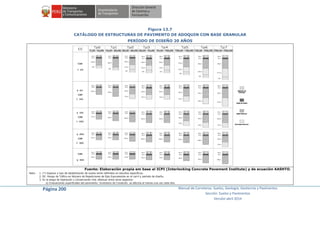 Página 200 Manual de Carreteras: Suelos, Geología, Geotecnia y Pavimentos
Sección: Suelos y Pavimentos
Versión abril 2014
Figura 13.7
CATÁLOGO DE ESTRUCTURAS DE PAVIMENTO DE ADOQUIN CON BASE GRANULAR
PERÍODO DE DISEÑO 20 AÑOS
Fuente: Elaboración propia em base al ICPI (Interlocking Concrete Pavement Institute) y de ecuación AASHTO.
Nota: 1. (*) Espesor y tipo de estabilización de suelos serán definidos en estudios específicos.
2. EE: Rango de Tráfico en Número de Repeticiones de Ejes Equivalentes en el carril y período de diseño.
3. En la etapa de Operación y Conservación Vial, efectuar entre otros aspectos:
a) Evaluaciones superficiales del pavimento: Inventario de Condición, se efectúa al menos una vez cada año.
 