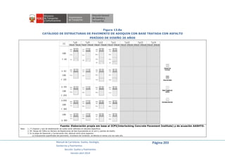 Manual de Carreteras: Suelos, Geología,
Geotecnia y Pavimentos
Sección: Suelos y Pavimentos
Versión abril 2014
Página 203
Figura 13.8a
CATÁLOGO DE ESTRUCTURAS DE PAVIMENTO DE ADOQUIN CON BASE TRATADA CON ASFALTO
PERÍODO DE DISEÑO 20 AÑOS
Fuente: Elaboración propia em base al ICPI(Interlocking Concrete Pavement Institute) y de ecuación AASHTO.
Nota: 1. (*) Espesor y tipo de estabilización de suelos serán definidos en estudios específicos.
2. EE: Rango de Tráfico en Número de Repeticiones de Ejes Equivalentes en el carril y período de diseño.
3. En la etapa de Operación y Conservación Vial, efectuar entre otros aspectos:
a) Evaluaciones superficiales del pavimento: Inventario de Condición, se efectúa al menos una vez cada año.
 