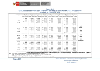 Página 204 Manual de Carreteras: Suelos, Geología, Geotecnia y Pavimentos
Sección: Suelos y Pavimentos
Versión abril 2014
Figura 13.9
CATÁLOGO DE ESTRUCTURAS DE PAVIMENTO DE ADOQUIN CON BASE TRATADA CON CEMENTO
PERÍODO DE DISEÑO 20 AÑOS
Fuente: Elaboración propia em base al ICPI (Interlocking Concrete Pavement Institute) y de ecuación AASHTO.
Nota: 1. (*) Espesor y tipo de estabilización de suelos serán definidos en estudios específicos.
2. EE: Rango de Tráfico en Número de Repeticiones de Ejes Equivalentes en el carril y período de diseño.
3. En la etapa de Operación y Conservación Vial, efectuar entre otros aspectos:
a) Evaluaciones superficiales del pavimento: Inventario de Condición, se efectúa al menos una vez cada año.
 
