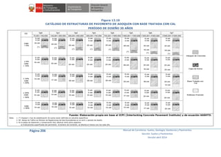 Página 206 Manual de Carreteras: Suelos, Geología, Geotecnia y Pavimentos
Sección: Suelos y Pavimentos
Versión abril 2014
Figura 13.10
CATÁLOGO DE ESTRUCTURAS DE PAVIMENTO DE ADOQUIN CON BASE TRATADA CON CAL
PERÍODO DE DISEÑO 20 AÑOS
Fuente: Elaboración propia em base al ICPI (Interlocking Concrete Pavement Institute) y de ecuación AASHTO.
Nota: 1. (*) Espesor y tipo de estabilización de suelos serán definidos en estudios específicos.
2. EE: Rango de Tráfico en Número de Repeticiones de Ejes Equivalentes en el carril y período de diseño.
3. En la etapa de Operación y Conservación Vial, efectuar entre otros aspectos:
a) Evaluaciones superficiales del pavimento: Inventario de Condición, se efectúa al menos una vez cada año.
 