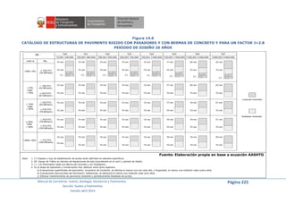 Manual de Carreteras: Suelos, Geología, Geotecnia y Pavimentos
Sección: Suelos y Pavimentos
Versión abril 2014
Página 225
Figura 14.6
CATÁLOGO DE ESTRUCTURAS DE PAVIMENTO RIGIDO CON PASADORES Y CON BERMAS DE CONCRETO Y PARA UN FACTOR J=2.8
PERÍODO DE DISEÑO 20 AÑOS
Fuente: Elaboración propia en base a ecuación AASHTO
Nota: 1. (*) Espesor y tipo de estabilización de suelos serán definidos en estudios específicos.
2. EE: Rango de Tráfico en Número de Repeticiones de Ejes Equivalentes en el carril y período de diseño.
3. J = 2.8 (Pavimento rigido con Berma de Concreto y con Pasadores).
4. En la etapa de Operación y Conservación Vial, efectuar entre otros aspectos:
a) Evaluaciones superficiales del pavimento: Inventario de Condición, se efectúa al menos una vez cada año; y Rugosidad, al menos una medición cada cuatro años
b) Evaluaciones Estructurales del Pavimento: Deflexiones, se efectuará al menos una medición cada ocho años.
c) Efectuar mantenimiento de pavimento existente y periódicamente Resellado de juntas,
 
