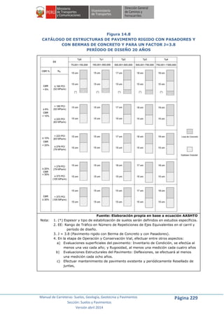 Manual de Carreteras: Suelos, Geología, Geotecnia y Pavimentos
Sección: Suelos y Pavimentos
Versión abril 2014
Página 229
Figura 14.8
CATÁLOGO DE ESTRUCTURAS DE PAVIMENTO RIGIDO CON PASADORES Y
CON BERMAS DE CONCRETO Y PARA UN FACTOR J=3.8
PERÍODO DE DISEÑO 20 AÑOS
Fuente: Elaboración propia en base a ecuación AASHTO
Nota: 1. (*) Espesor y tipo de estabilización de suelos serán definidos en estudios específicos.
2. EE: Rango de Tráfico en Número de Repeticiones de Ejes Equivalentes en el carril y
período de diseño.
3. J = 3.8 (Pavimento rigido con Berma de Concreto y con Pasadores).
4. En la etapa de Operación y Conservación Vial, efectuar entre otros aspectos:
a) Evaluaciones superficiales del pavimento: Inventario de Condición, se efectúa al
menos una vez cada año; y Rugosidad, al menos una medición cada cuatro años
b) Evaluaciones Estructurales del Pavimento: Deflexiones, se efectuará al menos
una medición cada ocho años.
c) Efectuar mantenimiento de pavimento existente y periódicamente Resellado de
juntas,
 