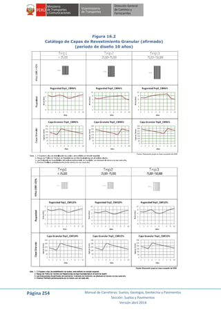Página 254 Manual de Carreteras: Suelos, Geología, Geotecnia y Pavimentos
Sección: Suelos y Pavimentos
Versión abril 2014
Figura 16.2
Catálogo de Capas de Revestimiento Granular (afirmado)
(período de diseño 10 años)
 