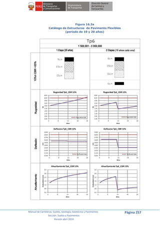 Manual de Carreteras: Suelos, Geología, Geotecnia y Pavimentos
Sección: Suelos y Pavimentos
Versión abril 2014
Página 257
Figura 16.3a
Catálogo de Estructuras de Pavimento Flexibles
(período de 10 y 20 años)
 