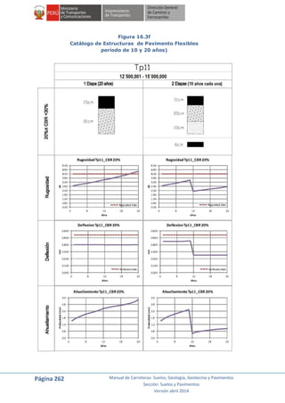 Página 262 Manual de Carreteras: Suelos, Geología, Geotecnia y Pavimentos
Sección: Suelos y Pavimentos
Versión abril 2014
Figura 16.3f
Catálogo de Estructuras de Pavimento Flexibles
período de 10 y 20 años)
 