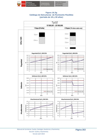 Manual de Carreteras: Suelos, Geología, Geotecnia y Pavimentos
Sección: Suelos y Pavimentos
Versión abril 2014
Página 263
Figura 16.3g
Catálogo de Estructuras de Pavimento Flexibles
(período de 10 y 20 años)
 