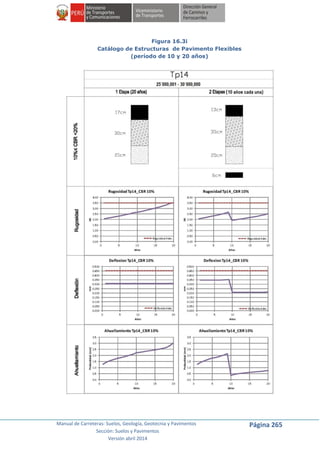Manual de Carreteras: Suelos, Geología, Geotecnia y Pavimentos
Sección: Suelos y Pavimentos
Versión abril 2014
Página 265
Figura 16.3i
Catálogo de Estructuras de Pavimento Flexibles
(período de 10 y 20 años)
 