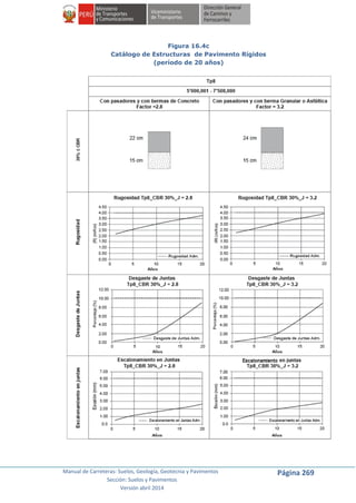 Manual de Carreteras: Suelos, Geología, Geotecnia y Pavimentos
Sección: Suelos y Pavimentos
Versión abril 2014
Página 269
Figura 16.4c
Catálogo de Estructuras de Pavimento Rígidos
(período de 20 años)
 