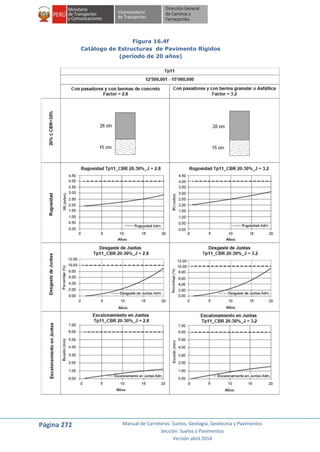 Página 272 Manual de Carreteras: Suelos, Geología, Geotecnia y Pavimentos
Sección: Suelos y Pavimentos
Versión abril 2014
Figura 16.4f
Catálogo de Estructuras de Pavimento Rígidos
(período de 20 años)
 
