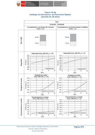 Manual de Carreteras: Suelos, Geología, Geotecnia y Pavimentos
Sección: Suelos y Pavimentos
Versión abril 2014
Página 273
Figura 16.4g
Catálogo de Estructuras de Pavimento Rígidos
(período de 20 años)
 