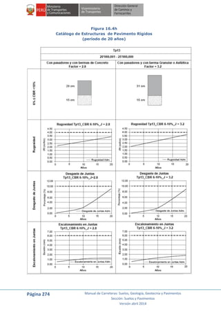 Página 274 Manual de Carreteras: Suelos, Geología, Geotecnia y Pavimentos
Sección: Suelos y Pavimentos
Versión abril 2014
Figura 16.4h
Catálogo de Estructuras de Pavimento Rígidos
(período de 20 años)
 