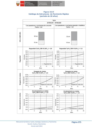 Manual de Carreteras: Suelos, Geología, Geotecnia y Pavimentos
Sección: Suelos y Pavimentos
Versión abril 2014
Página 275
Figura 16.4i
Catálogo de Estructuras de Pavimento Rígidos
(período de 20 años)
 