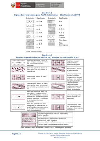 Página 32 Manual de Carreteras: Suelos, Geología, Geotecnia y Pavimentos
Sección: Suelos y Pavimentos
Versión abril 2014
Cuadro 4.3
Signos Convencionales para Perfil de Calicatas – Clasificación AASHTO
Cuadro 4.4
Signos Convencionales para Perfil de Calicatas – Clasificación SUCS
Grava bien graduada, mezcla de
grava con poco o nada de materia
fino, variacion en tamaños
granulares
Materiales finos sin
plasticidad o con
plasticidad muy bajo
Grava mal granulada, mezcla de
arena-grava con poco o nada de
material fino
Arena arcillosa, mezcla
de arena-arcillosa
Grava limosa, mezcla de grava,
arena limosa
Limo organico y arena
muy fina, polvo de
roca,arena fina limosa o
arcillosa o limo arcilloso
con ligera plasticidad
Grava arcillosa, mezcla de grava-
arena-arcilla; grava con material
fino cantidad apreciable de material
fino
Limo organico de
plasticidad baja o
mediano, arcilla grava,
arcilla arenosa, arena
limosa, arcilla magra
Arena bien graduada, arena con
grava, poco o nada de material
fino. Arena limpia poco o nada de
material fino, amplia variacion en
tamaños granulares y cantidades
de particulas en tamaños
intermedios
Limo organico y arcilla
limosa organica, baja
plasticidad
Arena mal graduada con grava
poco o nada de material fino. Un
tamaño predominante o una serie
de tamaños con ausencia de
particulas intermedios
Limo inorgánico, suelo
fino gravoso o limoso,
micacea o diatometacea,
limo elástico
Arcilla inorgánica de elavada plasticidad,
arcila gravosa
Arcilla orgánica de mediana o elevada
plasticidad, limo orgánico
Turba, suelo considerablemente orgánico
Fuente: Manual de Ensayos de Materiales – Norma MTC E101, Símbolos gráficos para suelos
 
