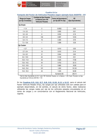 Manual de Carreteras: Suelos, Geología, Geotecnia y Pavimentos
Sección: Suelos y Pavimentos
Versión abril 2014
Página 67
Cuadro 6.4.a
Computo del Factor de Vehículos Pesados según ejemplo Guia AASHTO - 93
Rango de Cargas
por Eje (Toneladas)
Cantidad de Ejes Pesados
en Balanza para 165
Vehículos Pesados
Factor de Equivalencia
por Eje (EE Por Eje)
EE
(Ejes Equivalentes)
Eje Simple
< 1.4 0 0.0002 0.00
1.4 - 3.2 1 0.005 0.01
3.2 - 3.6 6 0.032 0.19
3.6 - 5.4 144 0.087 12.53
5.4 - 7.3 16 0.360 5.76
7.3 - 13.6 1 5.389 5.39
Eje Tandem
< 2.7 0 0.010 0.00
2.7 - 5.4 14 0.010 0.14
5.4 - 8.2 21 0.044 0.92
8.2 - 10.9 44 0.148 6.51
10.9 - 11.8 42 0.426 17.89
13.6 - 14.5 44 0.753 33.13
14.5 - 14.8 21 0.885 18.59
14.8 - 15.4 101 1.002 101.20
15.4 - 16.3 43 1.230 52.89
Sumatoria EE 255.15
Total de Ejes Equivalentes de 8.2 t para 165 Camiones Pesados en la Balanza = 255 Factor Promedio de Ejes
Equivalentes por Vehículo (255/165) = 1.55
En los Cuadros 6.5, 6.6, 6.7, 6.8, 6.9, 6.10, 6.11 y 6.12, para el calculo del
Factor Vehículo Pesado (Fvp), las cargas por eje utilizadas solo son validas para el
ejemplo desarrollado, en tal sentido, el calculo de dicho factor, debe realizarse
utilizando las cargas reales por eje de los vehículos pesados encuestados en el
censo de cargas y en concordancia con el Reglamento Nacional de Vehiculos,
vigente.
 