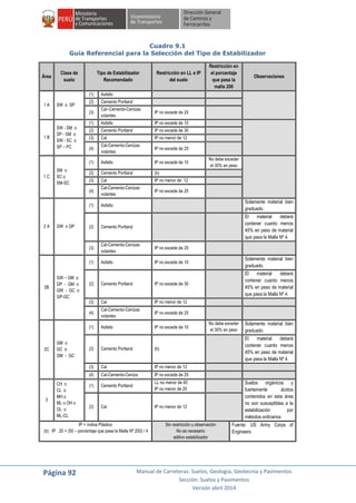 Página 92 Manual de Carreteras: Suelos, Geología, Geotecnia y Pavimentos
Sección: Suelos y Pavimentos
Versión abril 2014
Cuadro 9.1
Guía Referencial para la Selección del Tipo de Estabilizador
Área
Clase de
suelo
Tipo de Estabilizador
Recomendado
Restricción en LL e IP
del suelo
Restricción en
el porcentaje
que pasa la
malla 200
Observaciones
1 A SW o SP
(1) Asfalto
(2) Cemento Portland
(3)
Cal–Cemento-Cenizas
volantes
IP no excede de 25
1 B
SW - SM o
SP - SM o
SW - SC o
SP – PC
(1) Asfalto IP no excede de 10
(2) Cemento Portland IP no excede de 30
(3) Cal IP no menor de 12
(4)
Cal-Cemento-Cenizas
volantes
IP no excede de 25
1 C
SM o
SC o
SM-SC
(1) Asfalto IP no excede de 10
No debe exceder
el 30% en peso
(2) Cemento Portland (b)
(3) Cal IP no menor de 12
(4)
Cal-Cemento-Cenizas
volantes
IP no excede de 25
2 A GW o GP
(1) Asfalto
Solamente material bien
graduado.
(2) Cemento Portland
El material deberá
contener cuanto menos
45% en peso de material
que pasa la Malla Nº 4.
(3)
Cal-Cemento-Cenizas
volantes
IP no excede de 25
2B
GW – GM o
GP - GM o
GW - GC o
GP-GC
(1) Asfalto IP no excede de 10
Solamente material bien
graduado.
(2) Cemento Portland IP no excede de 30
El material deberá
contener cuanto menos
45% en peso de material
que pasa la Malla Nº 4.
(3) Cal IP no menor de 12
(4)
Cal-Cemento-Cenizas
volantes
IP no excede de 25
2C
GM o
GC o
GM - GC
(1) Asfalto IP no excede de 10
No debe exceder
el 30% en peso
Solamente material bien
graduado.
(2) Cemento Portland (b)
El material deberá
contener cuanto menos
45% en peso de material
que pasa la Malla Nº 4.
(3) Cal IP no menor de 12
(4) Cal-Cemento-Ceniza IP no excede de 25
3
CH o
CL o
MH o
ML o OH o
OL o
ML-CL
(1) Cemento Portland
LL no menor de 40
IP no menor de 20
Suelos orgánicos y
fuertemente ácidos
contenidos en esta área
no son susceptibles a la
estabilización por
métodos ordinarios
(2) Cal IP no menor de 12
IP = índice Plástico
(b) IP 20 + (50 – porcentaje que pasa la Malla Nº 200) / 4
Sin restricción u observación
No es necesario
aditivo estabilizador
Fuente: US Army Corps of
Engineers
 