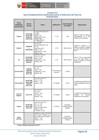Manual de Carreteras: Suelos, Geología, Geotecnia y Pavimentos
Sección: Suelos y Pavimentos
Versión abril 2014
Página 93
Cuadro 9.2
Guía Complementaria Referencial para la Selección del Tipo de
Estabilizador
Tipo de
Estabilizador
Recomendado
Normas
Técnicas
Suelo(1) Dosificación(3)
Curado (Apertura
Al Tránsito)(5)
Observaciones
Cemento
EG-CBT-2008
Sección 3068
ASTM C150
AASHTO M85
A-1,A-2,A-3,A-4,A-5,A-6 y A-7
LL> 40%
IP ≥ 18%
CMO (2) < 1.0%
Sulfatos (SO4
2) < 0.2%
Abrasión < 50%
Durabilidad SO4 Ca (4)
- AF  10%
- AG  12%
Durabilidad SO4 Mg
- AF  15%
- AG  18%
2 - 12% 7 días
Diseño de mezcla de acuerdo a
recomendaciones de la PCA
(Portland Cement Association)
Emulsión
ASTM D2397
o
AASHTO M208
A-1, A-2 y A3
Pasante malla Nº 200  10%
IP  8%
Equiv. Arena ≥ 40%
CMO (2) < 1.0%
Sulfatos (SO4
2) < 0.6%
Abrasión < 50%
Durabilidad SO4 Ca (4)
- AF  10%
- AG  12%
Durabilidad SO4 Mg
- AF  15%
- AG  18%
4 - 8% Mínimo 24 horas
Cantidad de aplicación a ser
definida de acuerdo a resultados
del ensayo Marshall modificado o
Illinois
Cal
EG-CBT-2008
Sección 3078
AASHTO M216
ASTM C977
A-2-6, A-2-7, A-6 y A-7
10%  IP  50%
CMO (2) < 3.0%
Sulfatos (SO4
2) < 0.2%
Abrasión < 50%
2 - 8% Mínimo 72 horas
Para IP > 50%, se puede aplicar
cal en dos etapas Diseño de
mezcla de acuerdo a la Norma
ASTM D 6276
Cloruro de Calcio
ASTM D98
ASTM D345
ASTM E449
MTC E 1109
A-1, A-2, y A-3
IP  15%
CMO (2) < 3.0%
Sulfatos (SO4
2) < 0.2%
Abrasión < 50%
1 a 3% en peso del
suelo seco
24 horas
Cloruro de Sodio
EG-CBT-2008
Sección 309B
ASTM E534
MTC E 1109
A-2-4, A-2-5, A-2-6, A-2-7
8%  IP  15%
CMO (2) < 3.0%
Abrasión < 50% 50 - 80 kg/m3 07 días
La cantidad de sal depende de los
resultados (dosificación) y tramo de
prueba
Cloruro de
Magnesio
MTC E 1109
A-1, A-2 y A-3
IP  15%
CMO (2) < 3.0%
pH: mínimo 5
Abrasión < 50%
50 - 80 kg/m3 48 horas
La cantidad de sal depende de los
resultados de laboratorio
(dosificación) y tramo de prueba
Enzimas
EG-CBT-2008
Sección 308B
MTC E 1109
A-2-4, A-2-5, A-2-6, A-2-7
6%  IP  15%
4.5 < pH < 8.5
CMO (2) No debe contener
Abrasión < 50%
% < Nº 200: 10 - 35%
1L / 30-33 m3
De acuerdo a
Especificaciones del
fabricante
Aceites
sulfonados
Aplicable en suelos con partículas
finas limosas o arcillosas, con LL
bajo, arcillas y limos muy plásticos
CMO (2) < 1.0%
Abrasión < 50%
De acuerdo a
Especificaciones del
fabricante
Fuente: Estudios Especiales del MTC
 