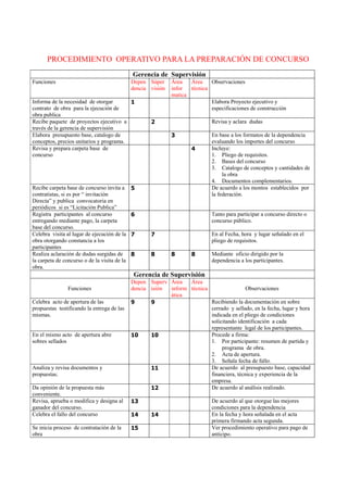 PROCEDIMIENTO OPERATIVO PARA LA PREPARACIÓN DE CONCURSO
Gerencia de Supervisión
Funciones Depen
dencia
Súper
visión
Área
infor
matica
Área
técnica
Observaciones
Informa de la necesidad de otorgar
contrato de obra para la ejecución de
obra publica
1 Elabora Proyecto ejecutivo y
especificaciones de construcción
Recibe paquete de proyectos ejecutivo a
través de la gerencia de supervisión
2 Revisa y aclara dudas
Elabora presupuesto base, catalogo de
conceptos, precios unitarios y programa.
3 En base a los formatos de la dependencia
evaluando los importes del concurso
Revisa y prepara carpeta base de
concurso
4 Incluye:
1. Pliego de requisitos.
2. Bases del concurso
3. Catalogo de conceptos y cantidades de
la obra
4. Documentos complementarios.
Recibe carpeta base de concurso invita a
contratistas, si es por “ invitación
Directa” y publica convocatoria en
periódicos si es “Licitación Publica”
5 De acuerdo a los montos establecidos por
la federación.
Registra participantes al concurso
entregando mediante pago, la carpeta
base del concurso.
6 Tanto para participar a concurso directo o
concurso público.
Celebra visita al lugar de ejecución de la
obra otorgando constancia a los
participantes
7 7 En al Fecha, hora y lugar señalado en el
pliego de requisitos.
Realiza aclaración de dudas surgidas de
la carpeta de concurso o de la visita de la
obra.
8 8 8 8 Mediante oficio dirigido por la
dependencia a los participantes.
Gerencia de Supervisión
Funciones
Depen
dencia
Superv
isión
Área
inform
ática
Área
técnica Observaciones
Celebra acto de apertura de las
propuestas testificando la entrega de las
mismas.
9 9 Recibiendo la documentación en sobre
cerrado y sellado, en la fecha, lugar y hora
indicada en el pliego de condiciones
solicitando identificación a cada
representante legal de los participantes.
En el mismo acto de apertura abre
sobres sellados
10 10 Procede a firma:
1. Por participante: resumen de partida y
programa de obra.
2. Acta de apertura.
3. Señala fecha de fallo.
Analiza y revisa documentos y
propuestas.
11 De acuerdo al presupuesto base, capacidad
financiera, técnica y experiencia de la
empresa.
Da opinión de la propuesta más
conveniente.
12 De acuerdo al análisis realizado.
Revisa, aprueba o modifica y designa al
ganador del concurso.
13 De acuerdo al que otorgue las mejores
condiciones para la dependencia
Celebra el fallo del concurso 14 14 En la fecha y hora señalada en el acta
primera firmando acta segunda.
Se inicia proceso de contratación de la
obra
15 Ver procedimiento operativo para pago de
anticipo.
 