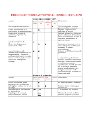 PROCEDIMIENTO OPERATIVO PARA EL CONTROL DE CALIDAD
GERENCIA DE SUPERVISIÓN
Acciones
Depen
dencia
supervisi
ón
Área
informáti
ca
Contrati
sta
Observaciones
Entrega de programa de suministro 1 Muy importante para programar
pruebas de calidad y resistencia.
Verifica el cumplimiento de los
requerimientos de calidad establecidos
2 En planos y especificaciones
particulares del proyecto.
Implementa un programa de
verificación y representa a la
dependencia
3 Indicando laboratorios a utilizar para
pruebas, la frecuencia del maestreo y
ensaye de los materiales, así como de
las pruebas funcionamiento de
equipos y sistemas.
Aprueba y/o realiza Vo.Bo. 4
Lleva a cabo las pruebas de
verificación de calidad.
5 5 Con apoyo del laboratorio ya sea en
obra o en las plantas de fabricación
elaborando los reportes
correspondientes.
Acepta o no a juicio de la
dependencia del lote determinado de
materiales, equipo y sistemas con
certificación de laboratorio proveedor.
6 6 Debiendo ser del laboratorio aprobado
y reconocido.
Informa cuando las pruebas no sean
satisfactorias, por las pruebas
realizadas.
7 A la dependencia y al contratista o
proveedor, informando de los trabajos,
materiales y equipos respectivamente
se rechazan por no cumplir
especificaciones anotando por escrito
y/o en bitácora si es necesario
proceder a su demolición, retiro ,
reemplazo o corrección dando
seguimiento para que se cumplan las
indicaciones dadas.
Gerencia de supervisión
Acciones Depen
dencia
supervisi
ón
Área
informáti
ca
contratis
ta
Observaciones
Rechaza los elementos que no
cumplan con las especificaciones.
8 Por inadecuado manejo o almacenaje.
Solicita planos auxiliares para revisar
los trabajos.
9 9 Como son cimbras metálicas, guías
mecánicas, etc.
Inspecciona bancos tipo propuestos
por la dependencia
10 10 Y los requisitos para su manejo.
Exige limpieza de la obra y la
protección del medio ambiente
11
fin
Minimizando en lo más posible las
molestias que puedan ocasionarse.
 
