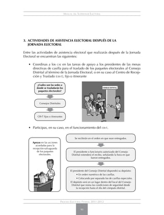 Manual del Supervisor Electoral




3.	 Actividades de asistencia electoral después de la
	 Jornada Electoral

Entre las actividades de asistencia electoral que realizarás después de la Jornada
Electoral se encuentran las siguientes:

   • 	 Coordinas a los cae en las tareas de apoyo a los presidentes de las mesas
       directivas de casilla para el traslado de los paquetes electorales al Consejo
       Distrital al término de la Jornada Electoral, o en su caso al Centro de Recep-
       ción y Traslado (cryt), fijo o itinerante         .




          ¿Cuáles son las sedes a
         donde se trasladarán los
           paquetes electorales?




            Consejos Distritales




          CRYT fijos o itinerantes
		

   • 	 Participas, en su caso, en el funcionamiento del cryt.


                                              Se recibirán en el orden en que sean entregados.
      Apoyas en las acciones
        acordadas para la
      recepción-salvaguarda
         de los paquetes                    El presidente o funcionario autorizado del Consejo
           electorales.                    Distrital extenderá el recibo, señalando la hora en que
                                                              fueron entregados.




                                          El presidente del Consejo Distrital dispondrá su depósito:
                                             	 • En orden numérico de las casillas.
                                             	 • Colocando por separado los de casillas especiales.
                                          El depósito será en un lugar dentro del local del Consejo
                                           Distrital que reúna las condiciones de seguridad desde
                                               la recepción hasta el día del cómputo distrital.




                                Proceso Electoral Federal 2011-2012

                                                   90
 