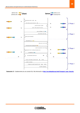 Manual práctico de Supervivencia en la Administración Electrónica
38
Ilustración 17 – Establecimiento de una conexión SSL. Más información en http://en.wikipedia.org/wiki/Transport_Layer_Security
 
