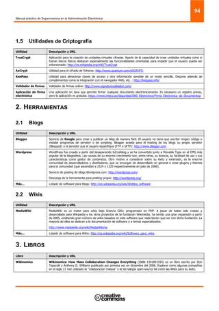 Manual práctico de Supervivencia en la Administración Electrónica
94
1.5 Utilidades de Criptografía
Utilidad Descripción y URL
TrueCrypt Aplicación para la creación de unidades virtuales cifradas. Aparte de la capacidad de crear unidades virtuales como si
fueran discos físicos destacan especialmente las funcionalidades orientadas para impedir que el usuario pueda ser
extorsionado: http://es.wikipedia.org/wiki/TrueCrypt
AxCrypt Utilidad para el cifrado de ficheros: http://www.axantum.com/AXCRYPT/
KeePass Utilidad para almacenar claves de acceso y otra información sensible de un modo sencillo. Dispone además de
complementos como la integración con el navegador Web, etc. : http://keepass.info/
Validador de firmas Validador de firmas online: http://www.signaturevalidator.com/
Aplicación de firma
electrónica
Una aplicación en Java que permite firmar cualquier documento electrónicamente. Es necesario un registro previo,
pero la aplicación es gratuita: https://www.inteco.es/Seguridad/DNI_Electronico/Firma_Electronica_de_Documentos/
2. HERRAMIENTAS
2.1 Blogs
Utilidad Descripción y URL
Blogger Servicio de Google para crear y publicar un blog de manera fácil. El usuario no tiene que escribir ningún código o
instalar programas de servidor o de scripting. Blogger acepta para el hosting de los blogs su propio servidor
(Blogspot) o el servidor que el usuario especifique (FTP o SFTP): http://www.blogger.com
Wordpress WordPress fue creado a partir del desaparecido b2/cafelog y se ha convertido junto a Movable Type en el CMS más
popular de la blogosfera. Las causas de su enorme crecimiento son, entre otras, su licencia, su facilidad de uso y sus
características como gestor de contenidos. Otro motivo a considerar sobre su éxito y extensión, es la enorme
comunidad de desarrolladores y diseñadores, que se encargan de desarrollarlo en general o crear plugins y themes
para la comunidad (que ascendían a 2524 y 1320 respectivamente en julio de 2008).
Servicio de posting de blogs Wordpress.com: http://wordpress.com/
Descarga de la herramienta para posting propio: http://wordpress.org/
Más… Listado de software para blogs: http://en.wikipedia.org/wiki/Weblog_software
2.2 Wikis
Utilidad Descripción y URL
MediaWiki MediaWiki es un motor para wikis bajo licencia GNU, programado en PHP. A pesar de haber sido creado y
desarrollado para Wikipedia y los otros proyectos de la fundación Wikimedia, ha tenido una gran expansión a partir
de 2005, existiendo gran número de wikis basados en este software que nada tienen que ver con dicha fundación. La
mayoría de ellos se dedican a la documentación de software o a temas especializados.
http://www.mediawiki.org/wiki/MediaWiki/es
Más… Listado de software para Wikis: http://es.wikipedia.org/wiki/Software_para_wikis
3. LIBROS
Libro Descripción y URL
Wikinomics Wikinomics: How Mass Collaboration Changes Everything (ISBN 1591841933) es un libro escrito por Don
Tapscott y Anthony D. Williams publicado por primera vez en diciembre del 2006. Explorar como algunas compañías
en el siglo 21 han utilizado la “colaboración masiva” y la tecnología open-source tal como las Wikis para su éxito.
 
