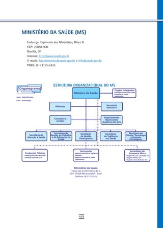 MINISTÉRIO DA SAÚDE (MS)
      Endereço: Esplanada dos Ministérios, Bloco G
      CEP: 70058-900
      Brasília, DF
      Internet: http://www.saude.gov.br
      E-mails: fale.ministerio@saude.gov.br e info@saude.gov.br
      PABX: (61) 3315-2425




                                   estrUtUra orGaniZaCionaL do Ms
Organograma
                                                                                                    Órgãos Colegiados
                                                                                                  - Conselho Nacional de Saúde
                                                      Ministro da Saúde                           - Conselho de Saúde
                                                                                                    Suplementar
 Subordinação
 Vinculação

                                                                                            Secretaria
                                     Gabinete                                               Executiva



                                                                                          Departamento
                                    Consultoria                                            Nacional de
                                     Jurídica                                            Auditoria do SUS



                                    Secretaria de             Secretaria                   Secretaria                Secretaria de
        Secretaria de            Gestão do Trabalho           de Gestão                   de Vigilância           Ciência, Tecnologia
       Atenção à Saúde            e da Educação na                                                                    e Insumos
                                        Saúde                Participativa                 em Saúde                  Estratégicos




                                                              Autarquias                                               Sociedades de
    Fundações Públicas                                - Agência Nacional de Vigilância                                Economia Mista
  - Fundação Nacional de Saúde                          Sanitária                                                - Hospital N.S. da Conceição S/A
  - Fundação Oswaldo Cruz                             - Agência Nacional de Saúde                                - Hospital Fêmina S/A
                                                        Suplementar                                              - Hospital Cristo Redentor S/A



                                                      Ministério da Saúde
                                                   Esplanada dos Ministérios Bl. G
                                                  CEP: 70.058-900 Brasília/DF - Brasil
                                                       Telefone: (61) 315-2425




                                                            419
 