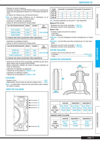 - Déposer le carter-chapeaux.
- Comparer la largeur du PLASTIGAGE aplati à son point le plus
large avec les graduations figurant sur l’enveloppe (échelle en
mm).
- La valeur lue indique le jeu de fonctionnement.
Nota : La mesure peut s’effectuer sur le vilebrequin ou le
coussinet selon l’adhérence des portées.
- CARTER-CYLINDRES ALUMINIUM :
- classe du demi-coussinet de chaque palier
- CARTER-CYLINDRES FONTE :
- classe du demi-coussinet de chaque palier
- Après avoir choisi les demi-coussinets, contrôler les jeux de la
ligne d’arbre avec la jauge PLASTIGAGE.
- Après conformité, nettoyer les traces de jauges plastique et
huiler le vilebrequin.
- CARTER-CYLINDRES ALUMINIUM :
• Serrer les vis de paliers à 2 daN.m + 44°
- CARTER-CYLINDRES FONTE :
• Serrer les vis de paliers à 2 daN.m + 49°
CULASSE
- Hauteur (mm) .................................................................. N.C
- Déformation maxi du plan de joint de culasse (mm)...... 0,05
Nota : La déformation maximum doit permettre la libre rotation
de l’arbre à cames.
JOINT DE CULASSE
(R) : encoche présente sur les joints = cote réparation
Moteurs TU1 et TU3
- Épaisseur du joint (cote nominale) : 1,20 mm
- Épaisseur de joint (cote réparation) : 1,40 mm
Moteur TU5
- Il existe 2 types de joints de culasse :
• joint fibre
• joint métallique
Attention : Un joint métallique doit être remplacé par un même
joint.
Attention : Un joint fibre peut être remplacé par l’un des deux
types.
- Épaisseur du joint (cote nominale) : 1,50 mm
- Épaisseur de joint (cote réparation) : 1,70 mm
VIS DE CULASSE
- Longueur de vis sous tête (en mm) :
• nominale............................................................ 175,5 ± 0,5
• maxi............................................................................ 176,5
GUIDES DE SOUPAPES
USINAGE DANS CULASSE
page 11
GÉNÉRALITÉSMÉCANIQUEÉQUIPEMENTÉLECTRIQUECARROSSERIE
MOTEURS TU
Jeu de fonctionnement classe couleur jeu
obtenu
0,01 à 0,027 A (U*) bleu
0,028 à 0,039 C (W*) noir 0,01 à 0,036
0,04 à 0,054 E (Y*) vert
(*) classes des demi-coussinets cotes réparations
Jeu de fonctionnement classe couleur jeu
obtenu
0,025 mm A (Z*) bleu
0,038 mm B (Y*) noir 0,01 à 0,036
0,051 à 0,076 mm C (X*) vert
(*) classes des demi-coussinets cotes réparations
Code encoche 1 encoche 2 encoche 3 encoche 4
moteur
TU1 JP 0 1 0 0
TU3 JP 0 0 0 1
TU5 JP 0 1 1 0
nominal réparation 1 réparation 2
code Ø A
+0,039
B
± 0,3
Ø A
+0,039
B
± 0,3
Ø A
+0,039
B
± 0,3
+0,028 +0,028 +0,028
moteur (mm) (mm) (mm) (mm) (mm) (mm)
TU1 - TU3 13,02 48,5 13,29 48,5 13,59 48,5
TU5
nominal réparation 1 réparation 2
code Ø C
+0,032
Ø C
+0,032
Ø C
+0,0,32
+0 +0 +0
moteur (mm) (mm) (mm)
TU1 - TU3 12,965 13,195 13,495
TU5
1
2
3
4
R
ØC
B
ØA
L_03aMotTU.qxd 25/08/99 17:21 Page 11 (1,1)
 