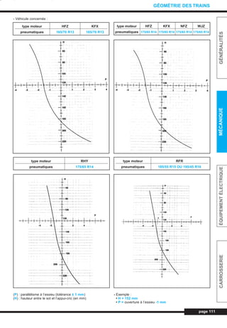 page 111
GÉNÉRALITÉSMÉCANIQUEÉQUIPEMENTÉLECTRIQUECARROSSERIE
GÉOMÉTRIE DES TRAINS
- Véhicule concernés :
(P) : parallélisme à l’essieu (tolérance ± 1 mm)
(H) : hauteur entre le sol et l’appui-cric (en mm)
- Exemple :
• H = 152 mm
• P = ouverture à l’essieu -1 mm
type moteur HFZ KFX
pneumatiques 165/70 R13 165/70 R13
type moteur RHY
pneumatiques 175/65 R14
type moteur HFZ KFX NFZ WJZ
pneumatiques 175/65 R14 175/65 R14 175/65 R14 175/65 R14
type moteur RFR
pneumatiques 185/55 R15 OU 195/45 R16
L_08Géom.qxd 25/08/99 17:34 Page 111 (1,1)
 
