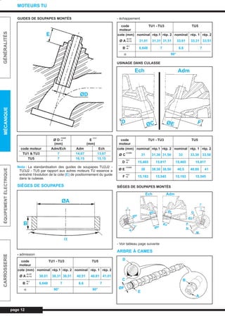 GUIDES DE SOUPAPES MONTÉS
Nota : La standardisation des guides de soupapes TU2J2 -
TU3J2 - TU5 par rapport aux autres moteurs TU essence a
entraîné l’évolution de la cote (E) de positionnement du guide
dans la culasse.
SIÈGES DE SOUPAPES
- admission
- échappement
USINAGE DANS CULASSE
SIÈGES DE SOUPAPES MONTÉS
- Voir tableau page suivante
ARBRE À CAMES
page 12
GÉNÉRALITÉSMÉCANIQUEÉQUIPEMENTÉLECTRIQUECARROSSERIE
MOTEURS TU
Ø D
+0,022
E
± 0,1
+0
(mm) (mm)
code moteur Adm/Ech Adm Ech
TU1 & TU3 7 14,07 13,07
TU5 7 16,15 15,15
code TU1 - TU3 TU5
moteur
cote (mm) nominal rép.1 rép. 2 nominal rép. 1 rép. 2
Ø A
+0,137
38,01 38,31 38,51 40,51 40,81 41,01+0,112
B
+0,1
6,648 7 6,6 7+0
α 90° 90°
code TU1 - TU3 TU5
moteur
cote (mm) nominal rép.1 rép. 2 nominal rép. 1 rép. 2
Ø A
+0,137
31,01 31,31 31,51 33,01 33,31 33,51+0,112
B
+0,1
6,648 7 6,6 7+0
α 90°
code TU1 - TU3 TU5
moteur
cote (mm) nominal rép.1 rép. 2 nominal rép. 1 rép. 2
Ø C
± 0,025
31 31,30 31,50 33 33,30 33,50
D
+0,3
15,465 15,817 15,465 15,817+0
Ø E
± 0,025
38 38,30 38,50 40,5 40,80 41
F
+0,3
15,193 15,545 15,193 15,545+0
E
ØD
ØA
B
α
Ech Adm
D ØC ØE F
µ
β
γ
ØH
K
L
ØG
ØH
Ech Adm
ØI
ØJ
Q
ØJ
P
N
M
D
C
ØF
E
B
A
L_03aMotTU.qxd 25/08/99 17:21 Page 12 (1,1)
 