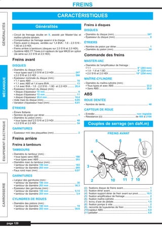 page 120
GÉNÉRALITÉSMÉCANIQUEÉQUIPEMENTÉLECTRIQUECARROSSERIE
FREINS
- Circuit de freinage double en X, assisté par Master-Vac et
maître-cylindre tandem.
- Compensateur de freinage asservi à la charge.
- Freins avant à disques, ventilés sur 1,4 BVA - 1,6 - 2,0 S16 -
1,9D et 2,0 HDI.
- Freins arrière à tambours (disques sur 2,0 S16 et 2,0 HDI).
- Système ABS ITT Tèves à 4 capteurs de type MK20 en option
(de série sur 2,0 S16 et 2,0 HDI).
Freins avant
DISQUES
- Diamètre du disque (mm) :
• tous types sauf 2,0 S16 et 2,0 HDI............................... 247
• 2,0 S16 et 2,0 HDI ........................................................ 266
- Épaisseur nominale du disque (mm) :
• 1,1 sans ABS .................................................................. 10
• 1,1 avec ABS et 1,4 sans BVA........................................ 13
• 1,4 avec BVA - 1,6 - 2,0 S16 - 1,9D et 2,0 HDI.......... 20,4
- Épaisseur minimum du disque (mm) :
• disque d’épaisseur 10 mm................................................ 8
• disque d’épaisseur 13 mm.............................................. 11
• disque d’épaisseur 20,4 mm........................................ 18,4
- Voile maxi du disque (mm) ............................................. 0,05
- Variation d’épaisseur maxi (mm) .................................... 0,01
ÉTRIERS
- Étriers flottants
- Nombre de piston par étrier................................................. 1
- Diamètre du piston (mm) :
• tous types sauf 2,0 S16 et 2,0 HDI................................. 48
• 2,0 S16 et 2,0 HDI .......................................................... 54
GARNITURES
- Épaisseur mini des plaquettes (mm)................................... 2
Freins arrière
Freins à tambours
TAMBOURS
- Diamètre du tambour (mm) :
• tous types sans ABS..................................................... 180
• tous types avec ABS ..................................................... 203
- Diamètre maxi du tambour (mm) :
• tambour de diamètre 180 mm ...................................... 183
• tambour de diamètre 203 mm ...................................... 205
- Faux rond maxi (mm) ..................................................... 0,07
GARNITURES
- Largeur des garnitures (mm) :
• tambour de diamètre 180 mm ........................................ 30
• tambour de diamètre 203 mm ..................................... 36,3
- Épaisseur des garnitures (mm) :
• tambour de diamètre 180 mm ..................................... 5,15
• tambour de diamètre 203 mm ....................................... 3,4
CYLINDRES DE ROUES
- Diamètre des pistons (mm) :
• tambour de diamètre 180 mm ........................................ 19
• tambour de diamètre 203 mm ..................................... 20,6
Freins à disques
DISQUES
- Diamètre du disque (mm)................................................ 247
- Épaisseur du disque (mm) .................................................. 8
ÉTRIERS
- Nombre de piston par étrier................................................. 1
- Diamètre du piston (mm)................................................... 30
Commande des freins
MASTER-VAC
- Diamètre de l’amplificateur de freinage :
• 1,1 ................................................................. 8” (203 mm)
• 1,4 - 1,6 et 1,9D.............................................. 9” (228 mm)
• 2,0 S16 et 2,0 HDI........................................ 10” (254 mm)
MAÎTRE-CYLINDRE
- Diamètre du maître-cylindre (mm) :
• Tous types et avec ABS ............................................... 22,2
• Sans ABS..................................................................... 20,6
ABS
ROUE DENTÉE
- Nombre de dents............................................................... 48
CAPTEUR DE ROUE
- Entrefer............................................................. non réglable
- Résistance (Ω) ............................................... de 900 à 2100
(2) fixations disque de freins avant....................................... 1
(3) fixation étrier avant.......................................................... 3
(4) fixation support étrier de frein avant sur pivot............ 10,5
(5) fixation amplificateur de freinage .................................... 2
(6) fixation maître-cylindre.................................................... 2
(7) écrou d’axe de pédale.................................................. 1,5
(8) fixation pompe à vide...................................................... 2
(9) raccords de tuyauteries de frein .................................. 1,5
(10)capteur ABS................................................................. 0,9
(11)pédalier ........................................................................ 0,8
CARACTÉRISTIQUES
Généralités
Couples de serrage (en daN.m)
FREINS AVANT
5 6 9
1071110
4
3
2
L_10Freins.qxd 25/08/99 17:39 Page 120 (1,1)
m
maximo desgaste
 