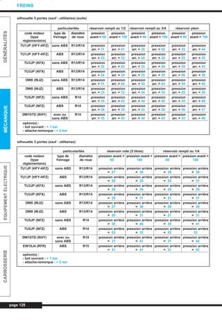 silhouette 5 portes (sauf : utilitaires) (suite)
silhouette 3 portes (sauf : utilitaires)
page 128
GÉNÉRALITÉSMÉCANIQUEÉQUIPEMENTÉLECTRIQUECARROSSERIE
FREINS
particularités réservoir rempli au 1/2 réservoir rempli au 3/4 réservoir plein
code moteur type de diamètre pression pression pression pression pression pression
(type freinage de roue avant = 60 avant = 100 avant = 60 avant = 100 avant = 60 avant = 100
réglementaire)
TU1JP (HFY-HFZ) sans ABS R13/R14 pression pression pression pression pression pression
arr. = 31 arr. = 41 arr. = 32 arr. = 42 arr. = 33 arr. = 44
TU1JP (HFY-HFZ) ABS R13/R14 pression pression pression pression pression pression
arr. = 23 arr. = 33 arr. = 24 arr. = 34 arr. = 25 arr. = 35
TU3JP (KFX) sans ABS R13/R14 pression pression pression pression pression pression
arr. = 32 arr. = 43 arr. = 33 arr. = 44 arr. = 35 arr. = 45
TU3JP (KFX) ABS R13/R14 pression pression pression pression pression pression
arr. = 24 arr. = 34 arr. = 25 arr. = 35 arr. = 26 arr. = 36
DW8 (WJZ) sans ABS R13/R14 pression pression pression pression pression pression
arr. = 31 arr. = 42 arr. = 32 arr. = 43 arr. = 34 arr. = 45
DW8 (WJZ) ABS R13/R14 pression pression pression pression pression pression
arr. = 23 arr. = 33 arr. = 24 arr. = 35 arr. = 25 arr. = 36
TU5JP (NFZ) sans ABS R14 pression pression pression pression pression pression
arr. = 33 arr. = 43 arr. = 34 arr. = 45 arr. = 35 arr. = 46
TU5JP (NFZ) ABS R14 pression pression pression pression pression pression
arr. = 24 arr. = 35 arr. = 25 arr. = 36 arr. = 26 arr. = 37
DW10TD (RHY) avec ou R14 pression pression pression pression pression pression
sans ABS arr. = 33 arr. = 43 arr. = 34 arr. = 45 arr. = 35 arr. = 46
option(s) :
- toit ouvrant : + 1 bar
- attache-remorque : + 2 bar
particularités réservoir vide (5 litres) réservoir rempli au 1/4
code moteur type de diamètre pression avant = pression avant = pression avant = pression avant =
(type freinage de roue 60 100 60 100
réglementaire)
TU1JP (HFY-HFZ) sans ABS R13/R14 pression arrière pression arrière pression arrière pression arrière
= 27 = 38 = 28 = 38
TU1JP (HFY-HFZ) ABS R13/R14 pression arrière pression arrière pression arrière pression arrière
= 20 = 30 = 20 = 31
TU3JP (KFX) sans ABS R13/R14 pression arrière pression arrière pression arrière pression arrière
= 28 = 39 = 29 = 39
TU3JP (KFX) ABS R13/R14 pression arrière pression arrière pression arrière pression arrière
= 20 = 31 = 21 = 31
DW8 (WJZ) sans ABS R13/R14 pression arrière pression arrière pression arrière pression arrière
= 27 = 38 = 28 = 39
DW8 (WJZ) ABS R13/R14 pression arrière pression arrière pression arrière pression arrière
= 20 = 31 = 21 = 31
TU5JP (NFZ) sans ABS R14 pression arrière pression arrière pression arrière pression arrière
= 30 = 40 = 30 = 41
TU5JP (NFZ) ABS R14 pression arrière pression arrière pression arrière pression arrière
= 22 = 32 = 22 33
DW10TD (RHY) avec ou R14 pression arrière pression arrière pression arrière pression arrière
sans ABS = 31 = 41 = 31 = 42
EW10J4 (RFR) ABS R15 pression arrière pression arrière pression arrière pression arrière
= 31 = 41 = 31 = 42
option(s) :
- toit ouvrant : + 1 bar
- attache-remorque : + 2 bar
L_10Freins.qxd 25/08/99 17:39 Page 128 (1,1)
 
