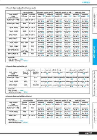 silhouette 3 portes (sauf : utilitaires) (suite)
silhouette 3 portes (utilitaires)
silhouette 3 portes (utilitaires) (suite)
page 129
GÉNÉRALITÉSMÉCANIQUEÉQUIPEMENTÉLECTRIQUECARROSSERIE
FREINS
particularités réservoir rempli au 1/2 réservoir rempli au 3/4 réservoir plein
code moteur type de diamètre pression pression pression pression pression pression
(type freinage de roue avant = 60 avant = 100 avant = 60 avant = 100 avant = 60 avant = 100
réglementaire)
TU1JP (HFY-HFZ) sans ABS R13/R14 pression pression pression pression pression pression
arr. = 29 arr. = 39 arr. = 30 arr. = 40 arr. = 31 arr. = 42
TU1JP (HFY-HFZ) ABS R13/R14 pression pression pression pression pression pression
arr. = 21 arr. = 32 arr. = 22 arr. = 33 arr. = 23 arr. = 34
TU3JP (KFX) sans ABS R13/R14 pression pression pression pression pression pression
arr. = 30 arr. = 41 arr. = 31 arr. = 42 arr. = 33 arr. = 43
TU3JP (KFX) ABS R13/R14 pression pression pression pression pression pression
arr. = 22 arr. = 33 arr. = 23 arr. = 34 arr. = 24 arr. = 35
DW8 (WJZ) sans ABS R13/R14 pression pression pression pression pression pression
arr. = 29 arr. = 40 arr. = 31 arr. = 41 arr. = 32 arr. = 43
DW8 (WJZ) ABS R13/R14 pression pression pression pression pression pression
arr. = 22 arr. = 32 arr. = 23 arr. = 33 arr. = 24 arr. = 35
TU5JP (NFZ) sans ABS R14 pression pression pression pression pression pression
arr. = 32 arr. = 42 arr. = 33 arr. = 44 arr. = 34 arr. = 45
TU5JP (NFZ) ABS R14 pression pression pression pression pression pression
arr. = 23 arr. = 34 arr. = 24 arr. = 35 arr. = 26 arr. = 36
DW10TD (RHY) avec ou R14 pression pression pression pression pression pression
sans ABS 32 arr. = 43 arr. = 34 arr. = 44 arr. = 35 arr. = 45
EW10J4 (RFR) ABS R15 pression pression pression pression pression pression
arr. = 32 arr. = 43 arr. = 33 arr. = 44 arr. = 34 arr. = 45
option(s) :
- toit ouvrant : + 1 bar
- attache-remorque : + 2 bar
particularités réservoir rempli au 1/2 réservoir rempli au 3/4 réservoir plein
code moteur type de diamètre pression pression pression pression pression pression
(type freinage de roue avant = 60 avant = 100 avant = 60 avant = 100 avant = 60 avant = 100
réglementaire)
TU1JP (HFY-HFZ) ABS R13 pression pression pression pression pression pression
arr. = 21 arr. = 31 arr. = 22 arr. = 32 arr. = 23 arr. = 33
TU3JP (KFX) ABS R13 pression pression pression pression pression pression
arr. = 21 arr. = 32 arr. = 22 arr. = 33 arr. = 23 arr. = 34
DW8 (WJZ) ABS R13/R14 pression pression pression pression pression pression
arr. = 20 arr. = 31 arr. = 21 arr. = 32 arr. = 22 arr. = 33
option(s) :
- toit ouvrant : + 1 bar
- attache-remorque : + 2 bar
particularités réservoir vide (5 litres) réservoir rempli au 1/4
code moteur type de diamètre pression avant = pression avant = pression avant = pression avant =
(type freinage de roue 60 100 60 100
réglementaire)
TU1JP (HFY-HFZ) ABS R13 pression arrière pression arrière pression arrière pression arrière
= 19 = 30 = 20 = 30
TU3JP (KFX) ABS R13 pression arrière pression arrière pression arrière pression arrière
= 20 = 30 = 20 = 31
DW8 (WJZ) ABS R13/R14 pression arrière pression arrière pression arrière pression arrière
= 19 = 29 = 19 = 30
option(s) :
- toit ouvrant : + 1 bar
- attache-remorque : + 2 bar
L_10Freins.qxd 25/08/99 17:39 Page 129 (1,1)
 