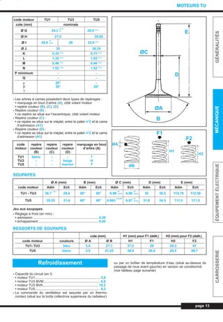 - Les arbres à cames possèdent deux types de repérages :
• marquage en bout d’arbre (A), côté volant moteur
• repère couleur (B), (C), (D)
- Repère couleur (B) :
• ce repère se situe sur l’excentrique, côté volant moteur
- Repère couleur (C) :
• ce repère se situe sur le méplat, entre le palier n°2 et la came
d’admission (A1)
- Repère couleur (D) :
• ce repère se situe sur le méplat, entre la palier n°2 et la came
d’admission (A1)
SOUPAPES
Jeu aux soupapes
- Réglage à froid (en mm) :
• admission ..................................................................... 0,20
• échappement................................................................ 0,40
RESSORTS DE SOUPAPES
- Capacité du circuit (en l)
• moteur TU1..................................................................... 5,8
• moteur TU3 BVM............................................................ 6,0
• moteur TU3 BVA........................................................... 10,2
• moteur TU5..................................................................... 6,2
- La commande du ventilateur est assurée par un thermo-
contact (situé sur la boîte collectrice supérieure du radiateur)
ou par un boîtier de température d’eau (situé au-dessus du
passage de roue avant gauche) en version air conditionné.
(voir tableau page suivante)
page 13
GÉNÉRALITÉSMÉCANIQUEÉQUIPEMENTÉLECTRIQUECARROSSERIE
MOTEURS TU
code moteur TU1 TU3 TU5
cote (mm) nominale
Ø G 24,3
+0,15
26,5 ± 0,1
+0
Ø H 27,5 29,65
Ø I 29,5
+0
29 33,9 ± 0,1
-0,15
Ø J 35 38,35
K 0,35 ± 0,1
0,75 ± 0,1
L 1,35 ± 0,1
1,02 ± 0,1
M 0,46 ± 0,1
0,46 ± 0,1
N 1,52 ± 0,1
1,52 ± 0,1
P minimum - -
Q - -
µ 20° -
β 30° 20°
γ -
code repère repère repère marquage en bout
moteur couleur couleur couleur d’arbre (A)
(B) (C) (D)
TU1 blanc - - 7
TU3 - - beige H
TU5 - - marron T
Ø A (mm) B (mm) Ø C (mm) D (mm) E (mm)
code moteur Adm Ech Adm Ech Adm Ech Adm Ech Adm Ech
TU1 - TU3 36,7
± 0,1
29,4 90° 90° 6,98
+0
6,96
+0
30 30,5 112,76 112,56-0,015 -0,015
TU5 39,35 31,4 90° 90° 6,963
± 0,007
6,97
+0
31,8 34,5 111,5 111,5-0,015
cote (mm) H1 (mm) pour F1 (daN.) H2 (mm) pour F2 (daN.)
code moteur couleurs Ø A Ø B H1 F1 H2 F2
TU1- TU3 bleu 3,4 27,1 37,2 20 28,3 47
TU5 blanc 3,5 27,25 38,9 20,4 29,5 49,7
Refroidissement
ØC
ØA
E
D
B
F1
F2
ØA
ØB
H2
H1
L_03aMotTU.qxd 25/08/99 17:21 Page 13 (1,1)
 