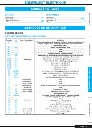 page 133
GÉNÉRALITÉSMÉCANIQUEÉQUIPEMENTÉLECTRIQUECARROSSERIE
ÉQUIPEMENT ÉLECTRIQUE
BATTERIE
- Tension (V) ........................................................................ 12
- Capacité (A) :
• tous types sauf 1.1........................................................ 300
• 1.1 ................................................................................ 200
ALTERNATEUR
- Tension (V) ........................................................................ 12
- Puissance (W) ............................................................... 1000
- Ampérage (A) .................................................................... 70
- Classe.................................................................................. 7
CARACTÉRISTIQUES
MÉTHODES DE RÉPARARTION
Fusibles et relais
BOÎTE SERVITUDE MOTEUR 34 FUSIBLES (BM34)
fusibles A type d’alimentation affectation
MF1 70A alimentation du boîtier de servitude intelligent (indicateurs de direction/
signal danger/lunette arrière chauffante/rétroviseurs chauffants/
essuie-vitre avant)
MF2 40A groupe motoventilateur 300W
MF3 libre
MF4 libre
MF8 70A alimentation/boîte fusibles habitacle
MF9 50A alimentation du boîtier de servitude intelligent (lève-vitres avant/toit
ouvrant/essuie-vitre arrière/condamnation des issues)
MF10 40A éclairage feux de route/éclairage feux de croisement
MF11 60A alimentation fusibles habitacle (haut de gamme)
MF12 50A alimentation contact antivol
MF13 40A alimentation contact antivol
MF16 30A antiblocage de roues
MF17 30A antiblocage de roues
F5 20A/30A avertisseur sonore/feux de position/antibrouillard avant
F6 10A/20A sièges chauffants/ventilation chauffage/feux diurnes
F7 5A/20A groupe motoventilateur
F14 5A/30A feux diurnes/lave-projecteur/prise diagnostic
F18 - entrée/sortie libre
F19 - entrée/sortie libre
F20 - + après contact libre
F21 5A entrée/sortie boîtier de température d’eau moteur/ventilation chauffage
F22 - + permanent libre
F23 5A + après contact antiblocage de roues
F24 5A + après contact calculateur contrôle moteur
F25 10A pompe à carburant
F26 10A/30A calculateur contrôle moteur/pompe à carburant/sonde à
oxygène/recyclage des gaz d’échappement
F27 - libre
F28 5A réchauffage du boîtier papillon
F29 30A pompe à air
F30 10A antibrouillard avant (côté droit)
F31 10A antibrouillard avant (côté gauche)
F32 10A + après contact feux de recul/capteur vitesse/pompe diesel
F33 10A + après contact boîte de vitesses automatique
F34 5A + permanent sonde à oxygène
+ permanent
+ permanent
L_CD11.QXD 30/08/99 10:33 Page 133 (1,1)
 